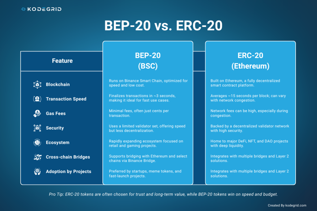 Difference between BEP-20 vs. ERC-20