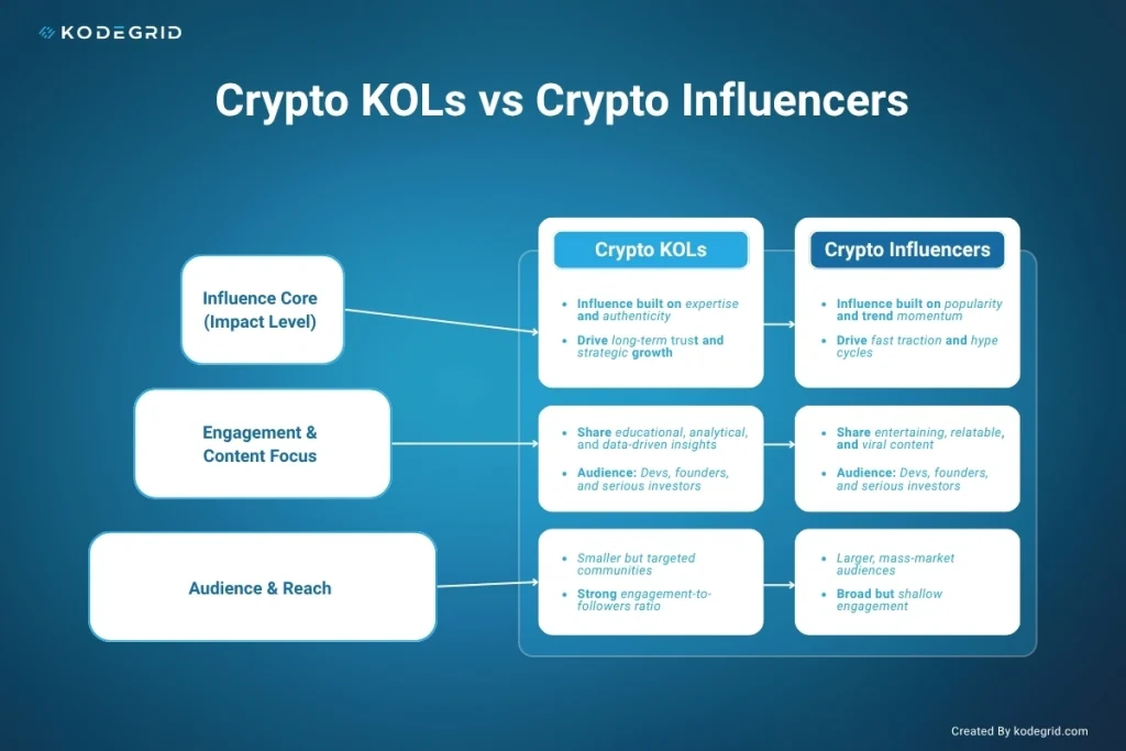 How Crypto KOLs vs Crypto Influencers Are Different