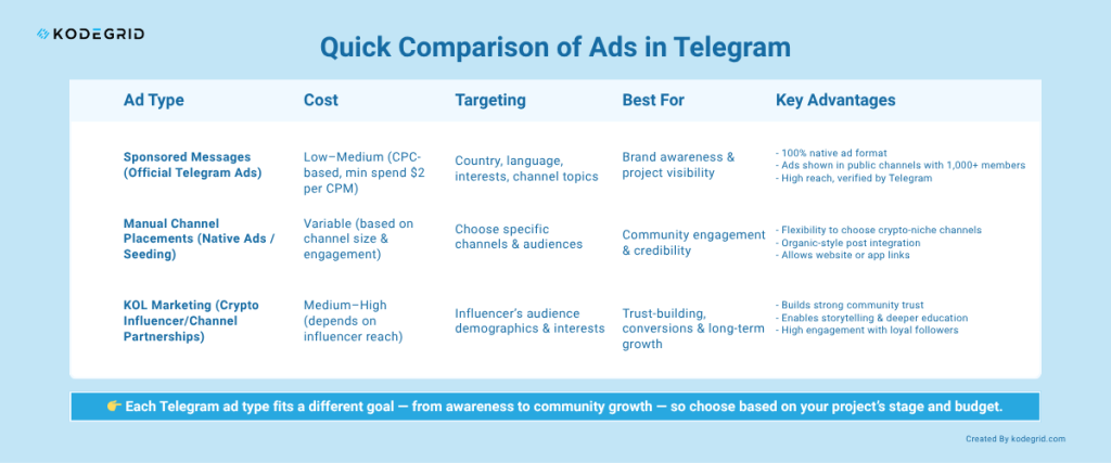Comparison of Ads in Telegram