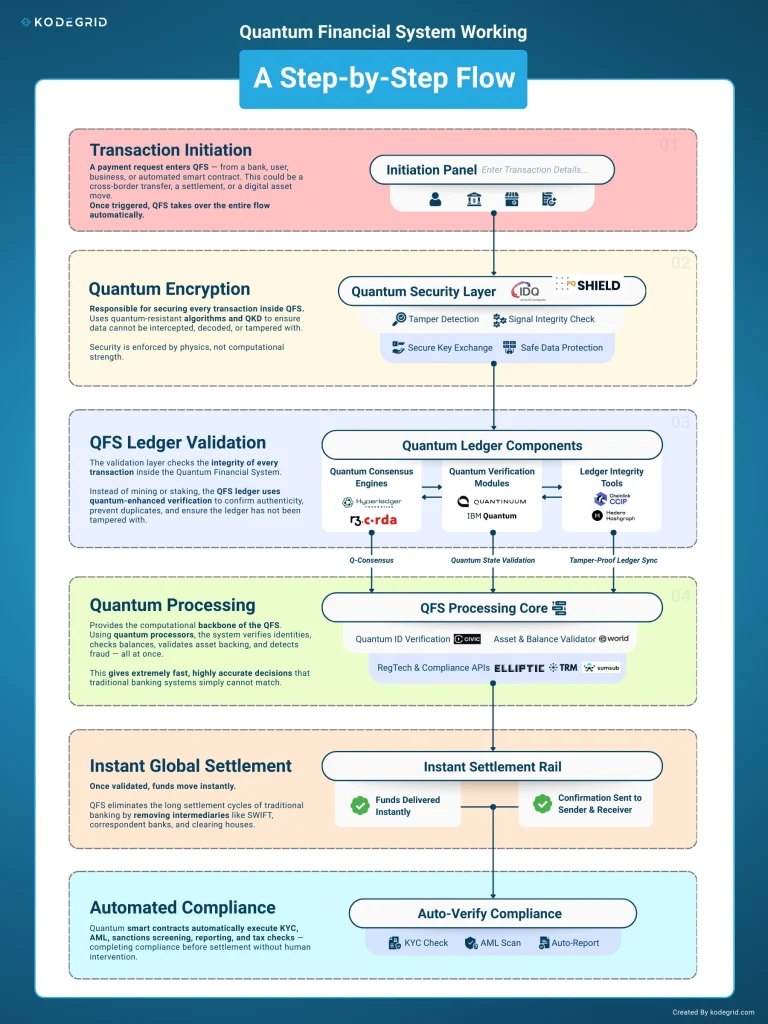 How Does the Quantum Financial System Work