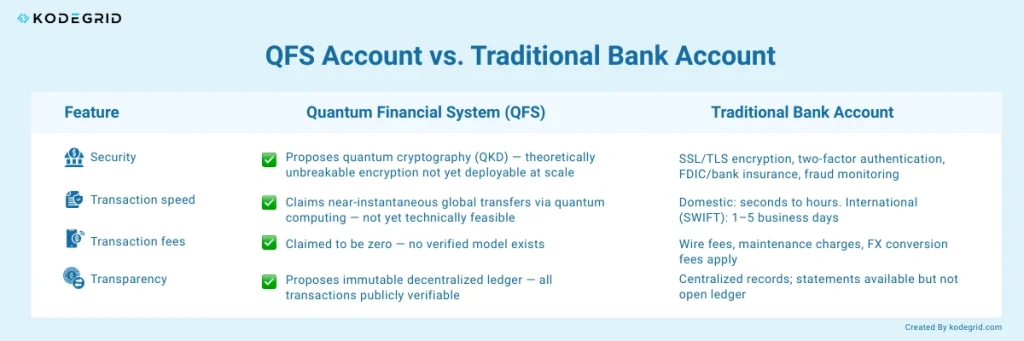 QFS Account vs. Traditional Bank Account