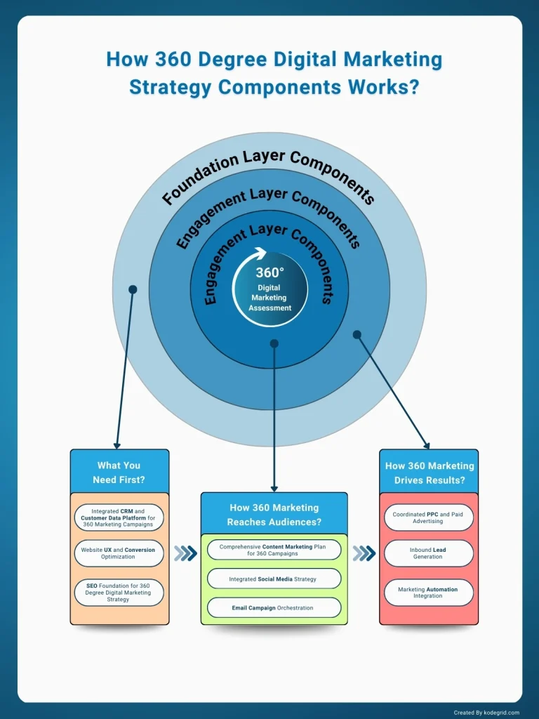 How 360 Degree Digital Marketing Strategy Components Works