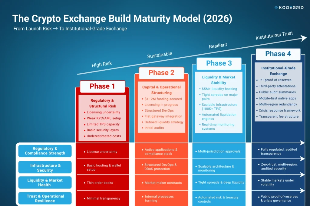 Challenges In Creating a Cryptocurrency Exchange in 2026