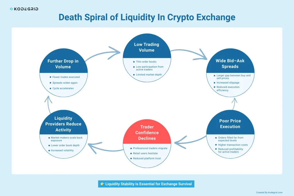 Death Spiral of Liquidity in Crypto Exchange