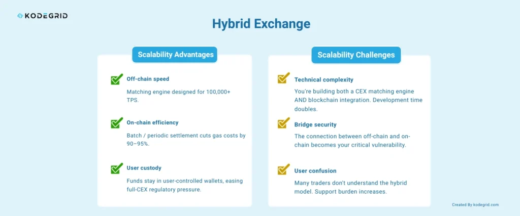 Hybrid Exchange Scalability Advantages and Scalability Challenges
