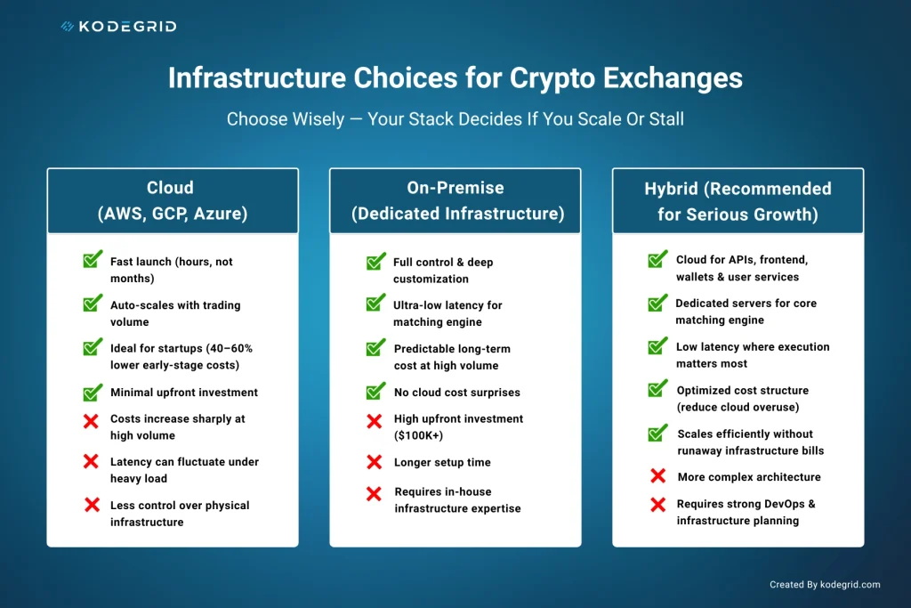 Infrastructure Choices for Crypto Exchanges