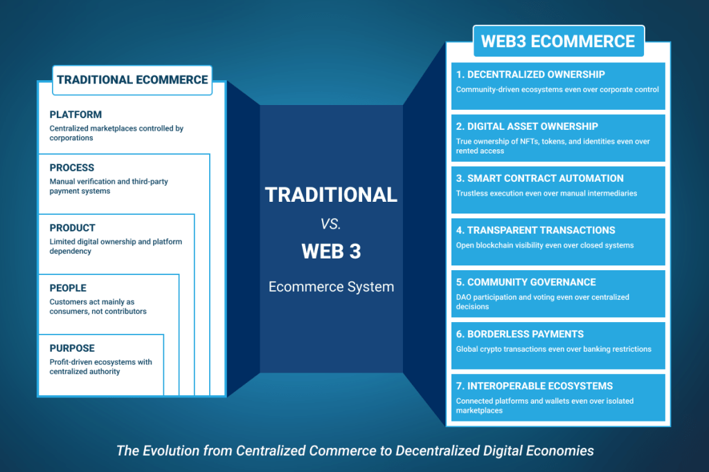 Traditional vs Web3 ecommerce platform