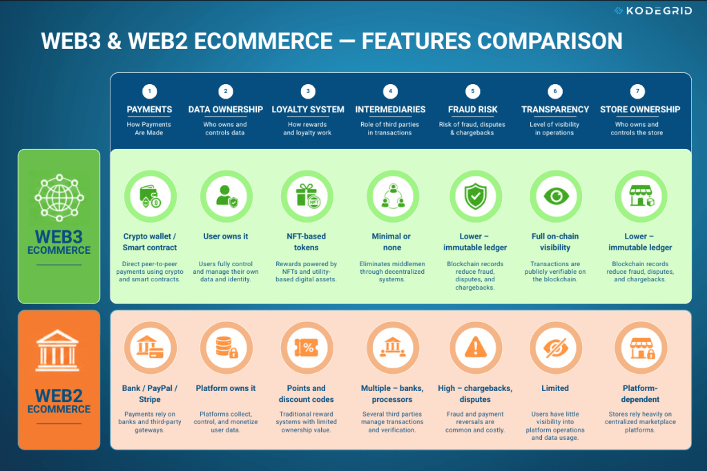 Features Comparison of Web 3 & Web 2 Ecommerce