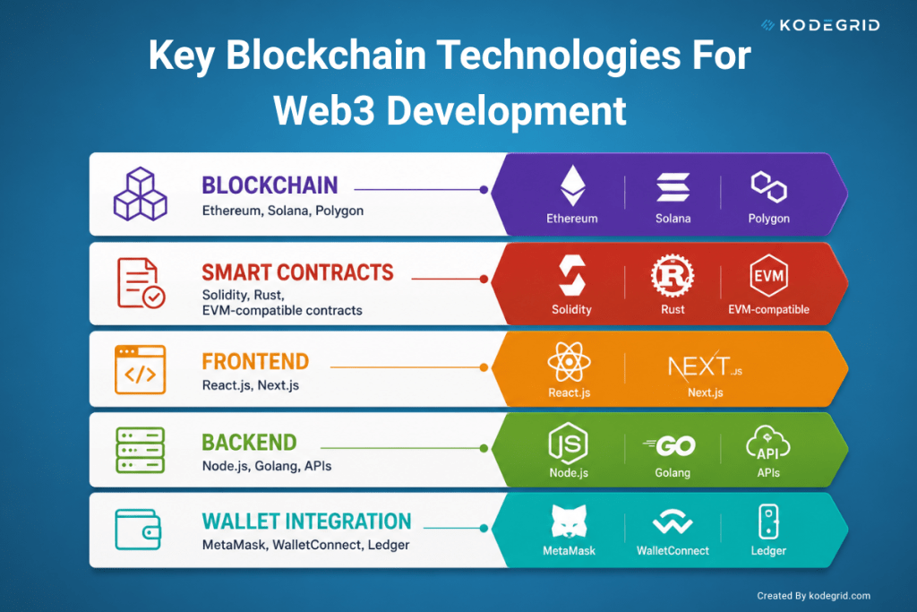Key Blockchain Technologies For Web3 Development