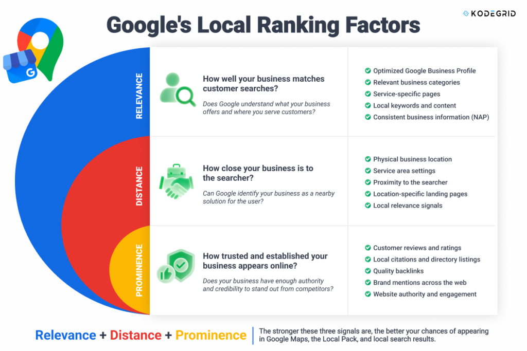 ranking factor for local seo